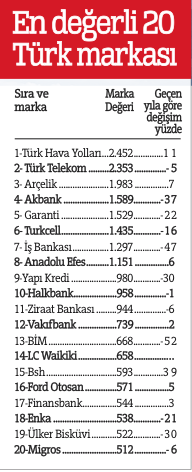 Türkiye’nin en değerli markası THY